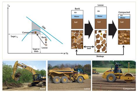 8 civil lifts excavation compaction|Chapter 4: Construction Details, Section 19: Earthwork.